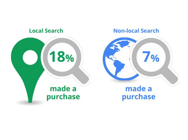 Local Search: ottimizzare le Catene Commerciali